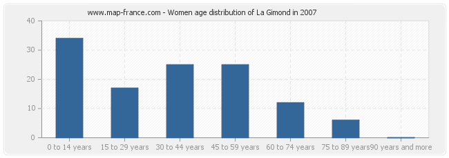 Women age distribution of La Gimond in 2007